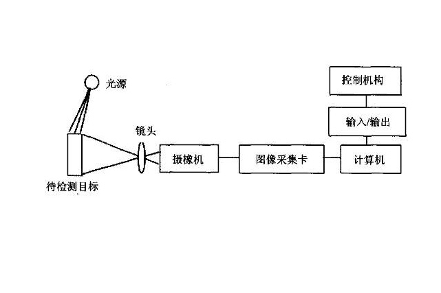 機(jī)器視覺檢測系統(tǒng)原理
