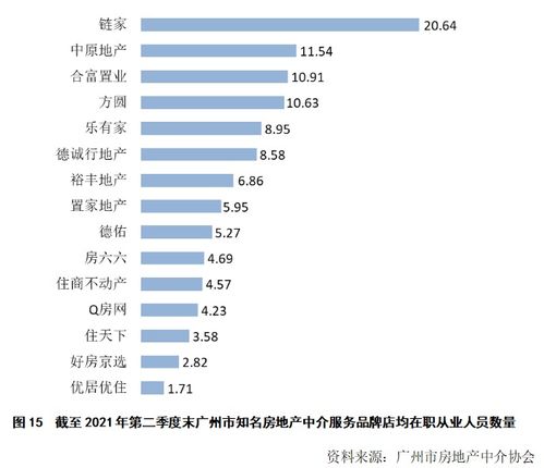 廣州市知名房地產(chǎn)中介服務(wù)品牌發(fā)展情況分析 2021年第二季度