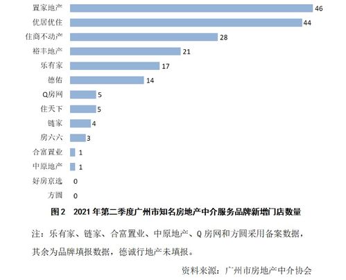 廣州市知名房地產(chǎn)中介服務(wù)品牌發(fā)展情況分析 2021年第二季度